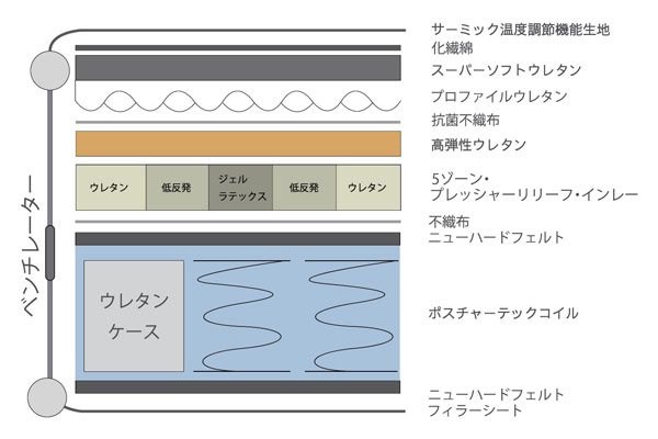 ポスチャーテックコイル 8層 ウレタンケース